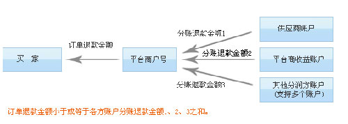 分账退款流程：